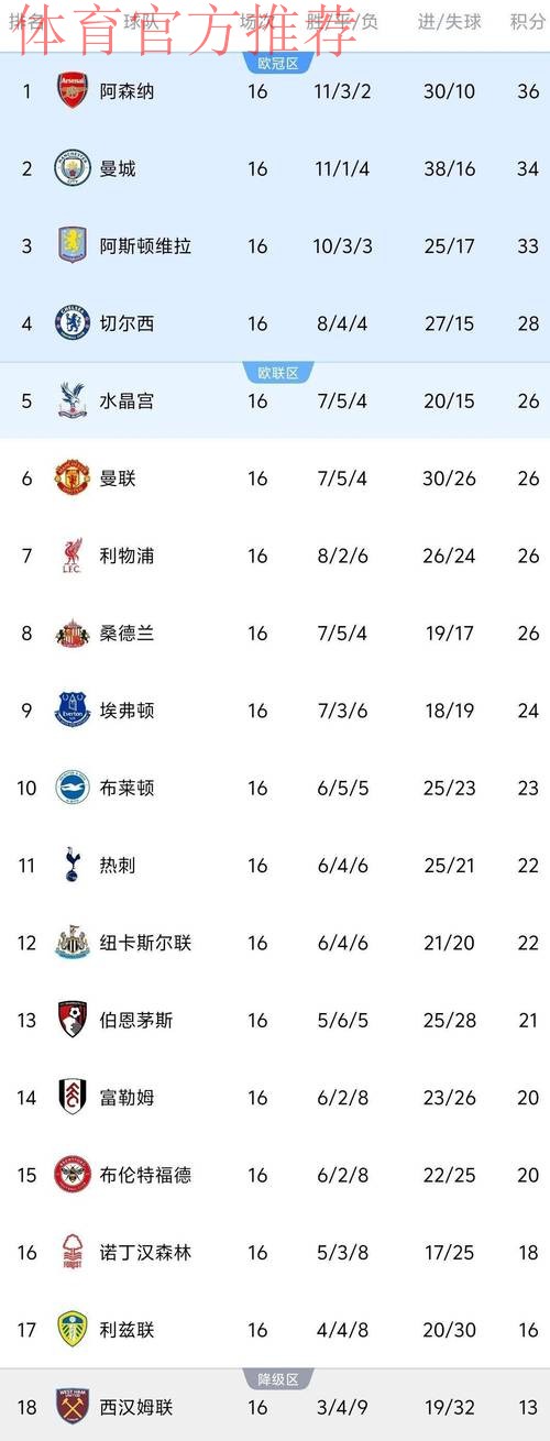 随着曼联3次领先4-4遭伯恩茅斯绝平,英超最新积分榜出炉 随着曼联3次领先4-4遭伯恩茅斯绝平,英超最新积分榜出炉